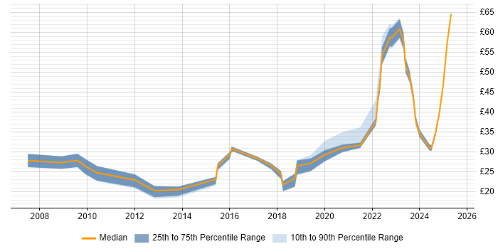 Contractor hourly rate distribution trend for jobs in the South West citing Analytics