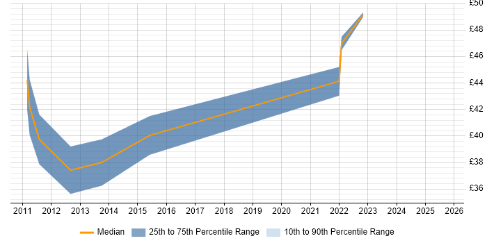 Contractor hourly rate distribution trend for Android Developer job vacancies in the South West Contractor hourly rate distribution trend for Android Developer job vacancies in the South West