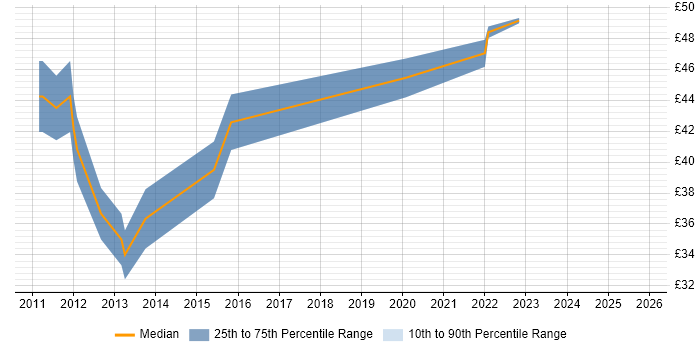 Contractor hourly rate distribution trend for jobs in the South West citing Android Development