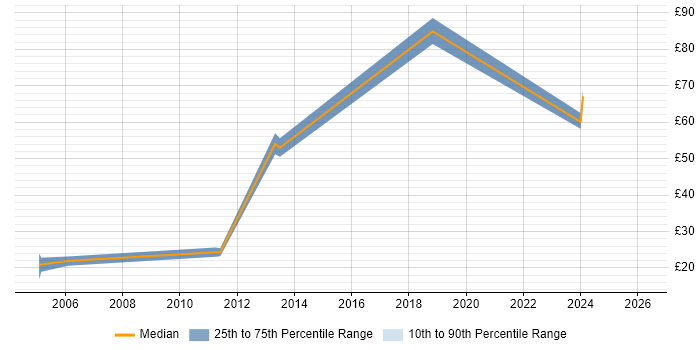 Contractor hourly rate distribution trend for jobs in the South West citing Animation