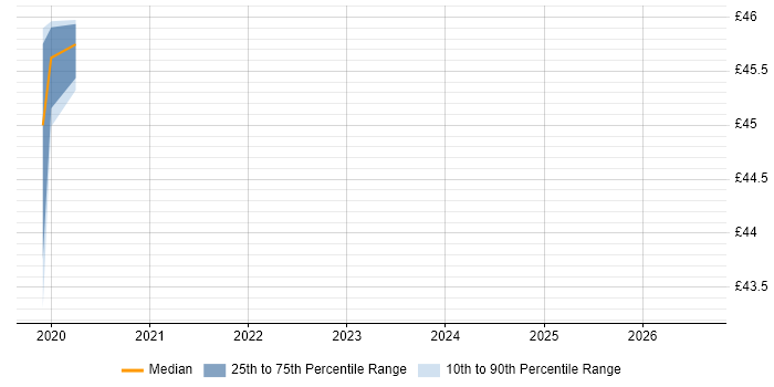 Contractor hourly rate distribution trend for jobs in the South West citing Apache Avro
