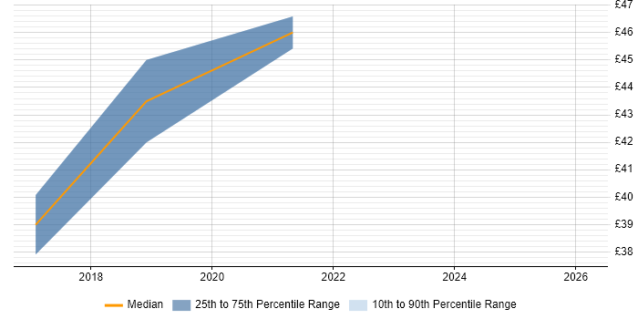Contractor hourly rate distribution trend for jobs in the South West citing API Testing