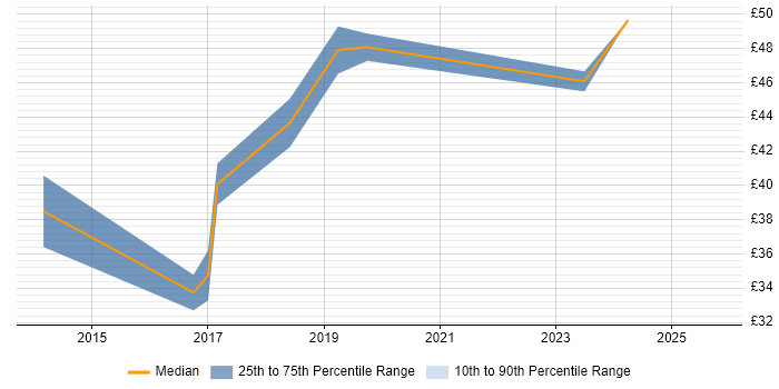 Contractor hourly rate distribution trend for jobs in the South West citing APMP Contractor hourly rate distribution trend for jobs in the South West citing APMP