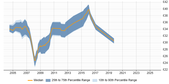 Contractor hourly rate distribution trend for Applications Developer job vacancies in the South West Contractor hourly rate distribution trend for Applications Developer job vacancies in the South West