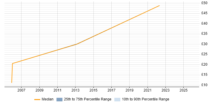 Contractor hourly rate distribution trend for Applications Manager job vacancies in the South West