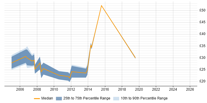 Contractor hourly rate distribution trend for Applications Support Analyst job vacancies in the South West