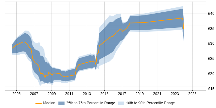 Contractor hourly rate distribution trend for Applications Support job vacancies in the South West Contractor hourly rate distribution trend for Applications Support job vacancies in the South West