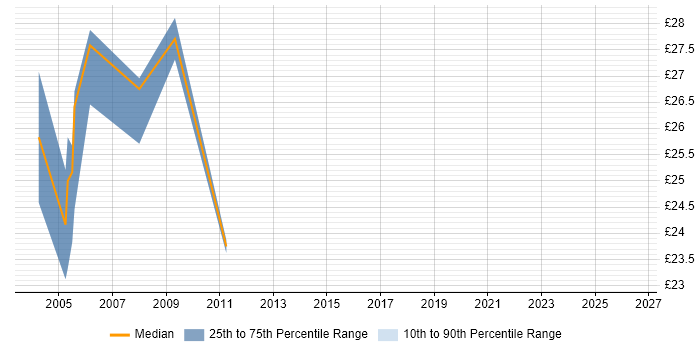 Contractor hourly rate distribution trend for Applications Tester job vacancies in the South West