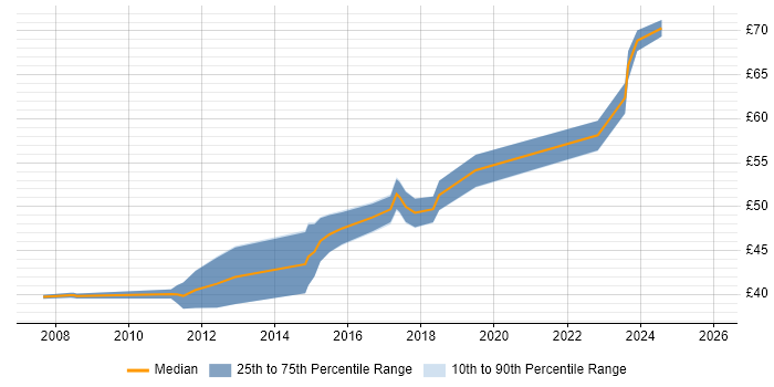Contractor hourly rate distribution trend for jobs in the South West citing Architectural Design