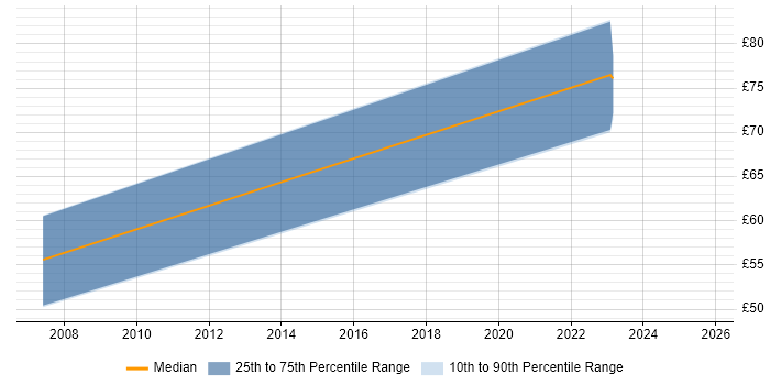 Contractor hourly rate distribution trend for jobs in the South West citing Architecture Roadmap