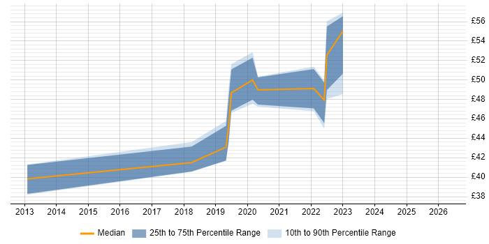 Contractor hourly rate distribution trend for jobs in the South West citing ArcSight