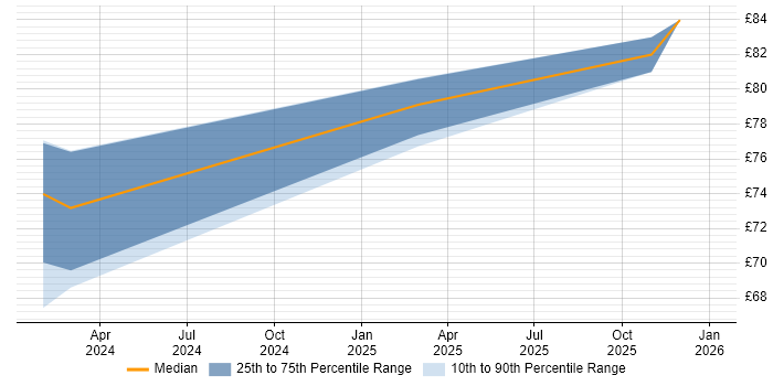 Contractor hourly rate distribution trend for jobs in the South West citing Artifactory