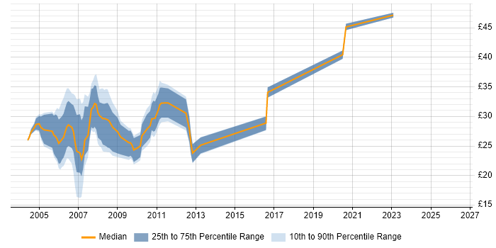 Contractor hourly rate distribution trend for ASP.NET Developer job vacancies in the South West