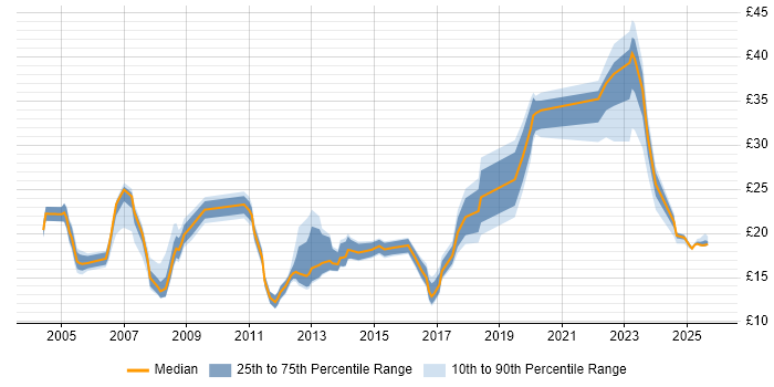 Contractor hourly rate distribution trend for jobs in the South West citing Asset Management