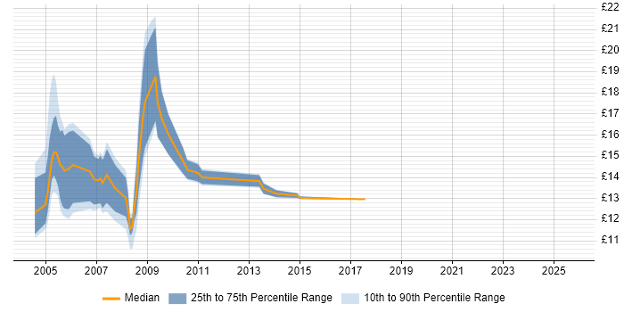 Contractor hourly rate distribution trend for jobs in the South West citing assyst