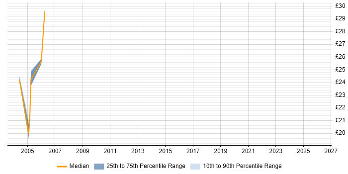 Contractor hourly rate distribution trend for jobs in the South West citing ATL