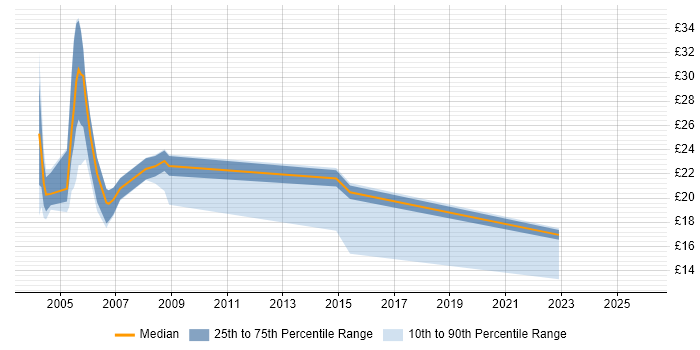 Contractor hourly rate distribution trend for jobs in the South West citing ATM