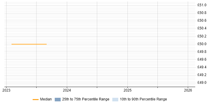 Contractor hourly rate distribution trend for jobs in the South West citing Atomic Design