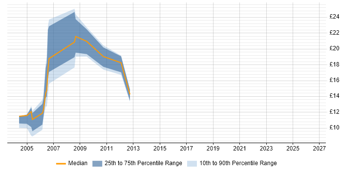Contractor hourly rate distribution trend for Auditor job vacancies in the South West