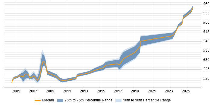 Contractor hourly rate distribution trend for Author job vacancies in the South West