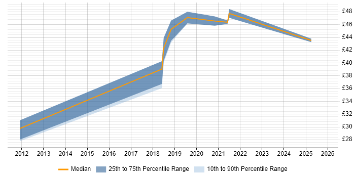 Contractor hourly rate distribution trend for Automation Engineer job vacancies in the South West