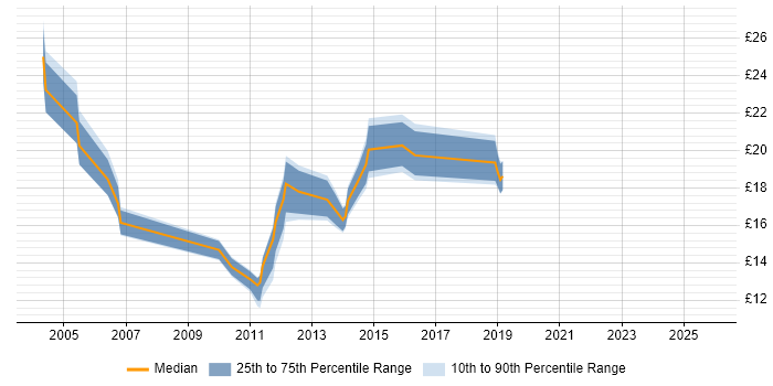 Contractor hourly rate distribution trend for jobs in the South West citing Avaya