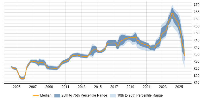 Contractor hourly rate distribution trend for jobs in the South West citing Aviation