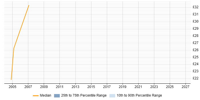 Contractor hourly rate distribution trend for jobs in Avon citing Citrix