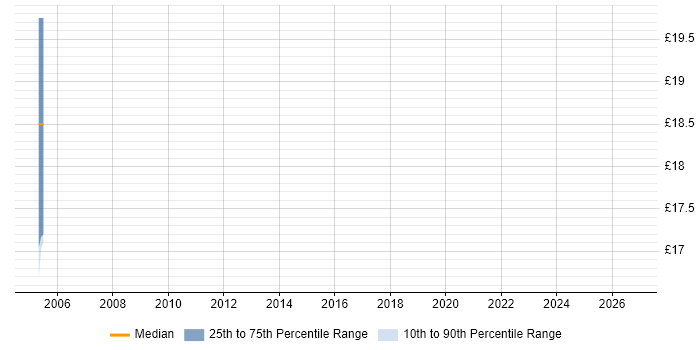 Contractor hourly rate distribution trend for jobs in Avon citing Configuration Management