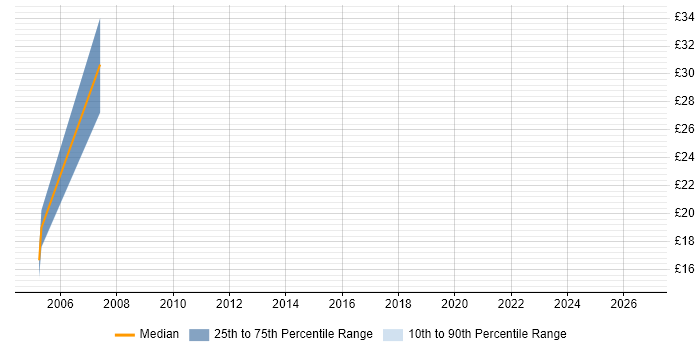Contractor hourly rate distribution trend for jobs in Avon citing Content Management