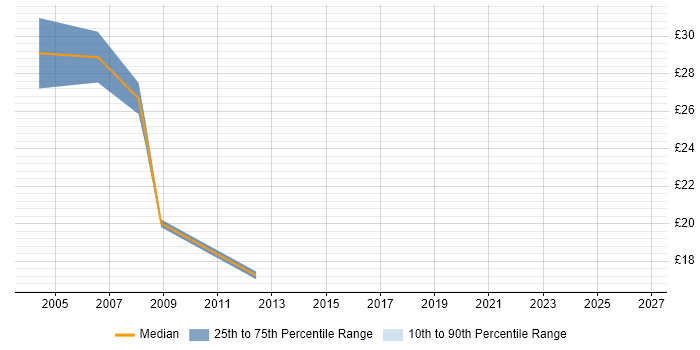 Contractor hourly rate distribution trend for jobs in Avon citing Social Skills