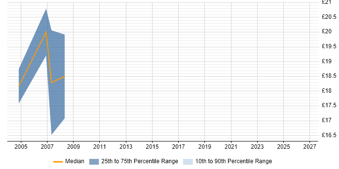 Contractor hourly rate distribution trend for jobs in Avon citing Windows Server