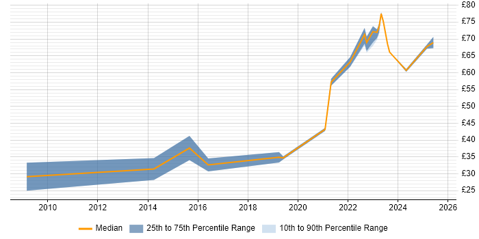 Contractor hourly rate distribution trend for jobs in the South West citing AWS