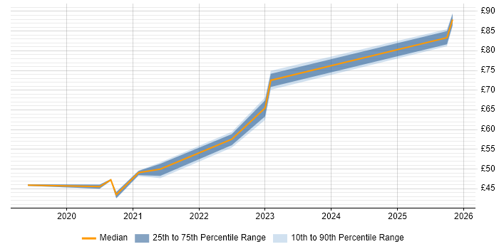 Contractor hourly rate distribution trend for jobs in the South West citing Azure DevOps