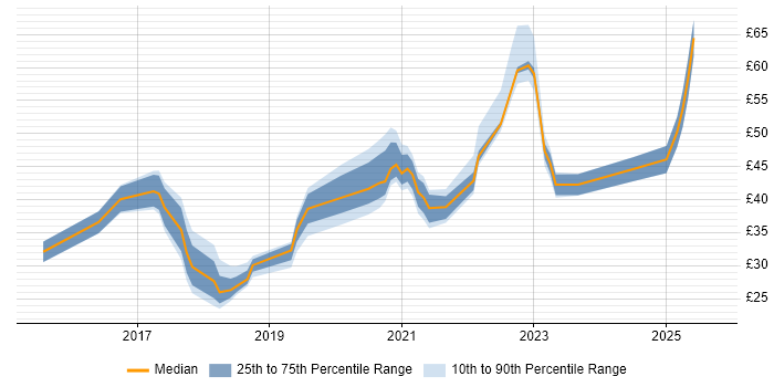 Contractor hourly rate distribution trend for jobs in the South West citing Azure