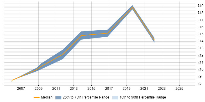 Contractor hourly rate distribution trend for jobs in the South West citing B2B