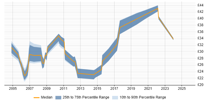 Contractor hourly rate distribution trend for jobs in the South West citing Back Office