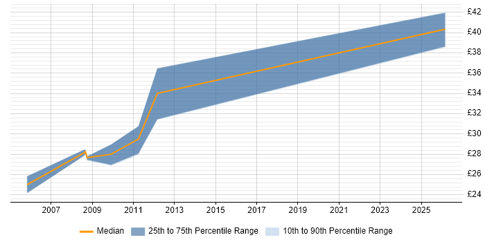 Contractor hourly rate distribution trend for Backup Engineer job vacancies in the South West