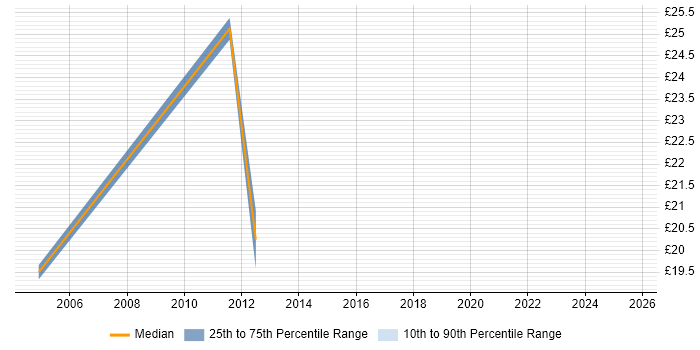 Contractor hourly rate distribution trend for jobs in the South West citing Batch Processing