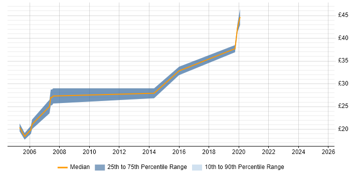 Contractor hourly rate distribution trend for jobs in the South West citing Batch Scripting