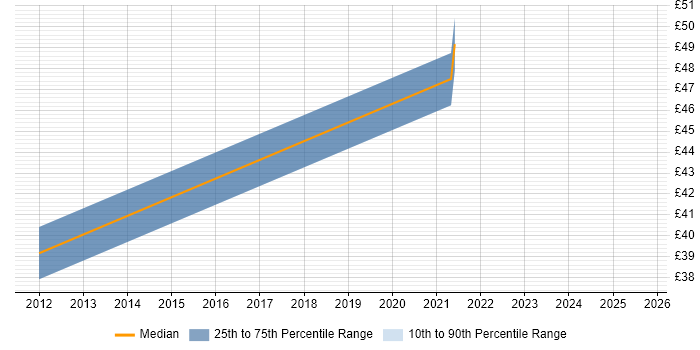 Contractor hourly rate distribution trend for jobs in the South West citing Battery Management