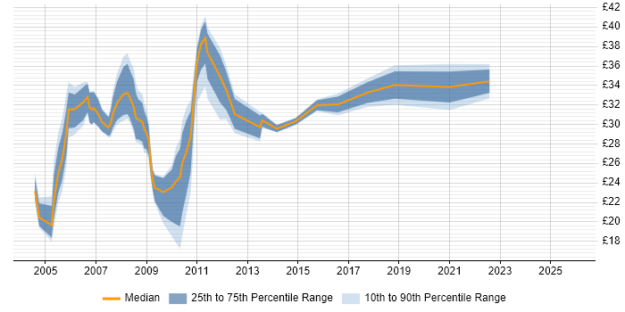 Contractor hourly rate distribution trend for jobs in the South West citing BC Cleared