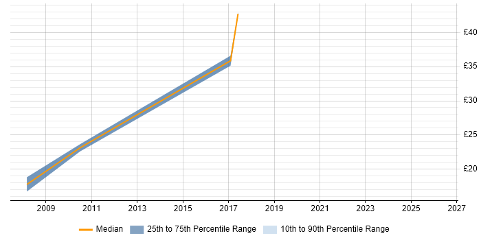 Contractor hourly rate distribution trend for jobs in the South West citing BCP