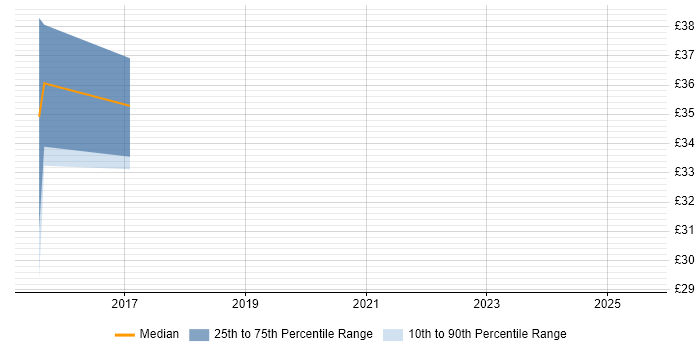 Contractor hourly rate distribution trend for jobs in the South West citing BDD Contractor hourly rate distribution trend for jobs in the South West citing BDD