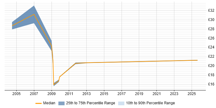 Contractor hourly rate distribution trend for jobs in the South West citing Benchmarking Contractor hourly rate distribution trend for jobs in the South West citing Benchmarking