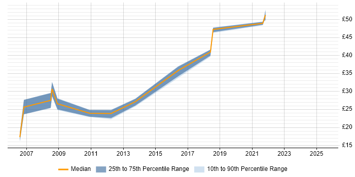 Contractor hourly rate distribution trend for jobs in the South West citing BGP Contractor hourly rate distribution trend for jobs in the South West citing BGP