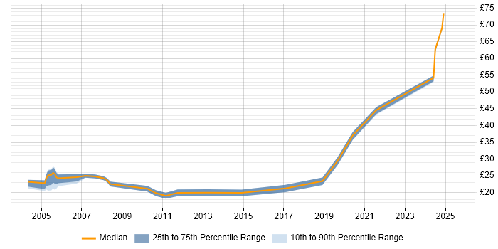 Contractor hourly rate distribution trend for jobs in the South West citing Billing