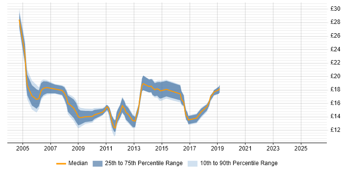 Contractor hourly rate distribution trend for jobs in the South West citing Blackberry