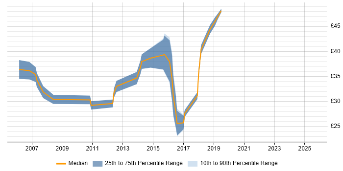 Contractor hourly rate distribution trend for jobs in the South West citing Bluetooth