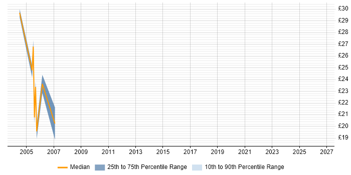 Contractor hourly rate distribution trend for jobs in the South West citing BMC PATROL